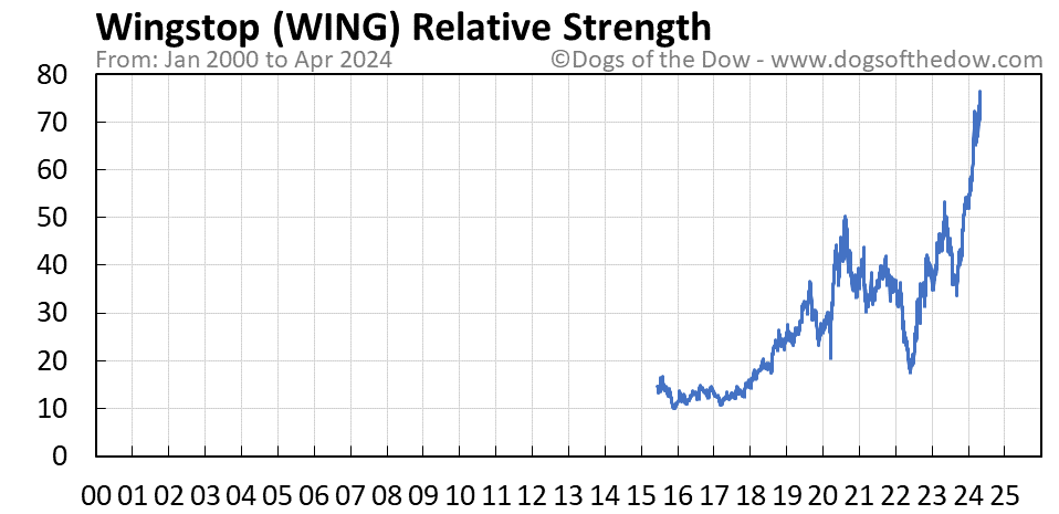 WING relative strength chart