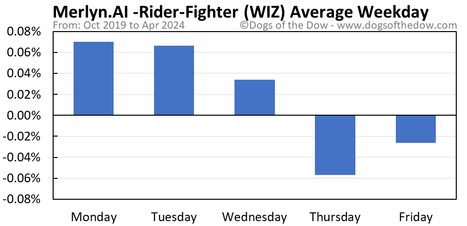 WIZ average weekday chart