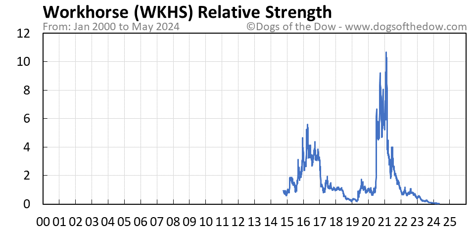 WKHS relative strength chart