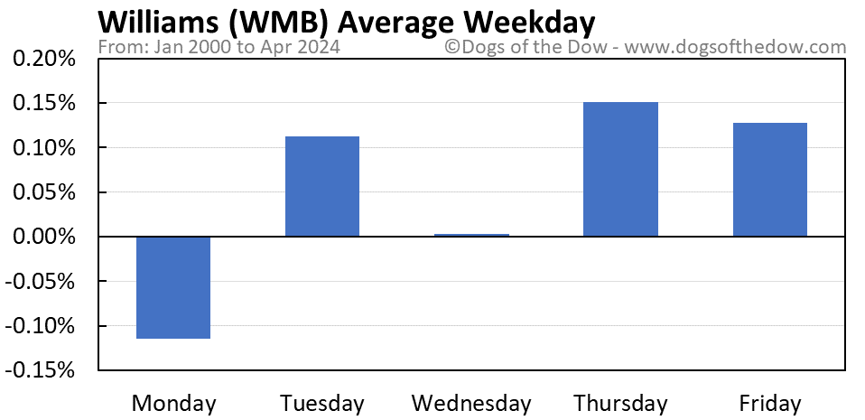 WMB average weekday chart