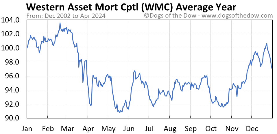 WMC average year chart