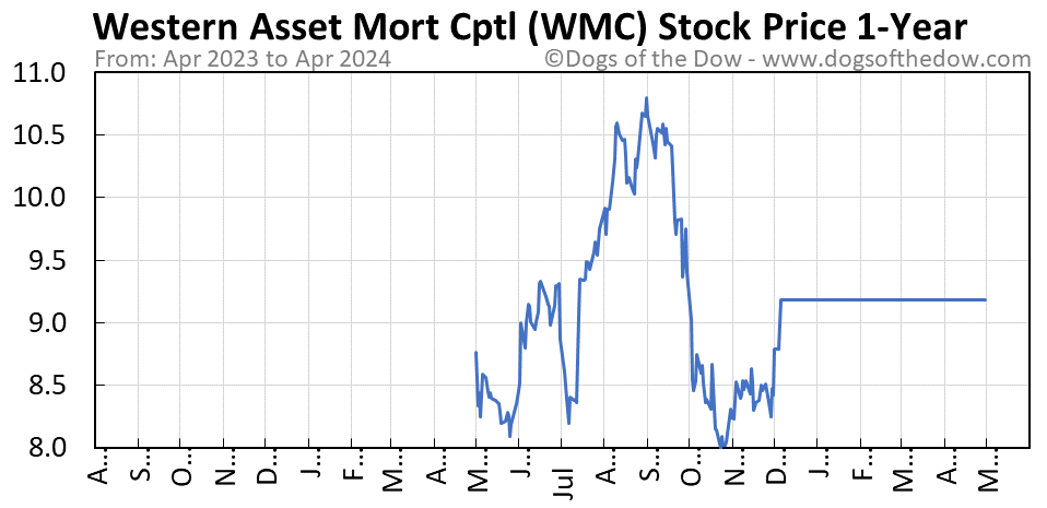 WMC 1-year stock price chart