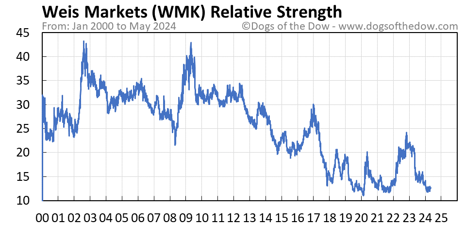 WMK relative strength chart