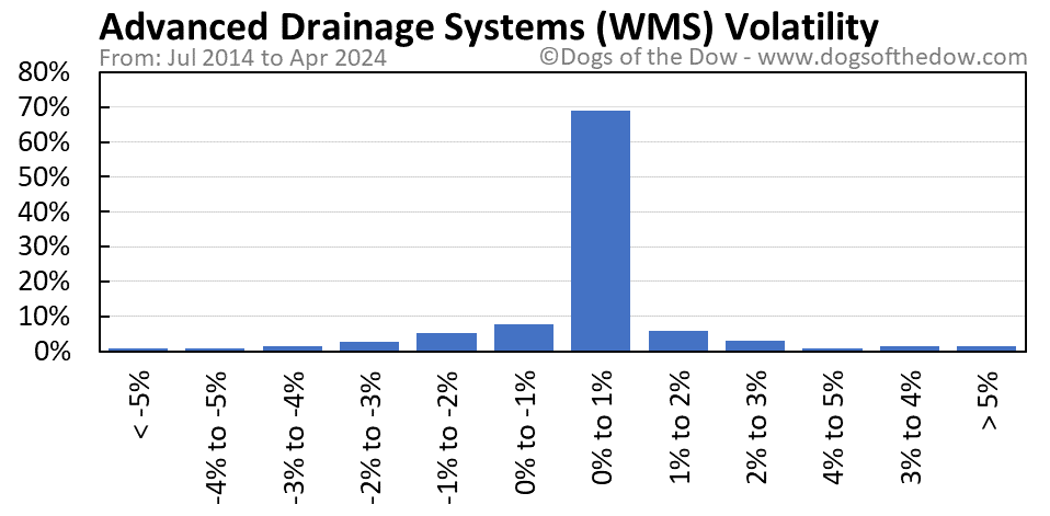 WMS volatility chart