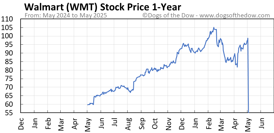 WMT Stock Price Today (plus 7 insightful charts) โข Dogs of the Dow