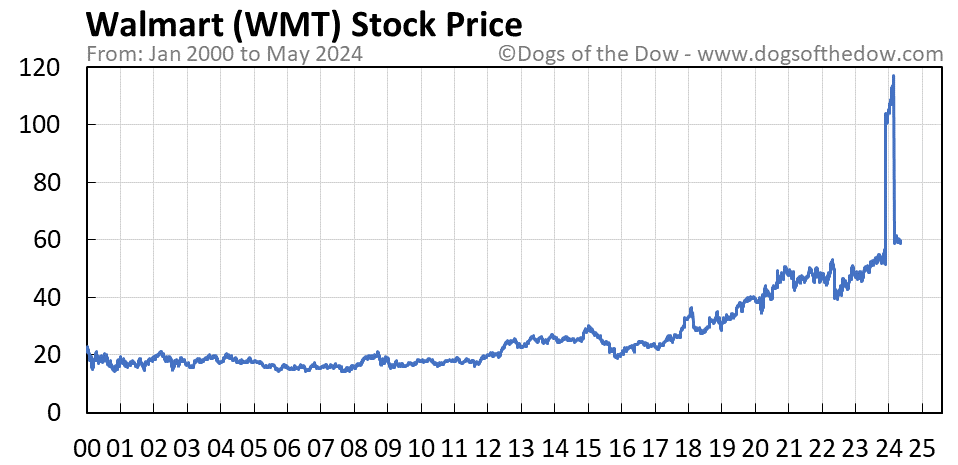 WMT stock price chart