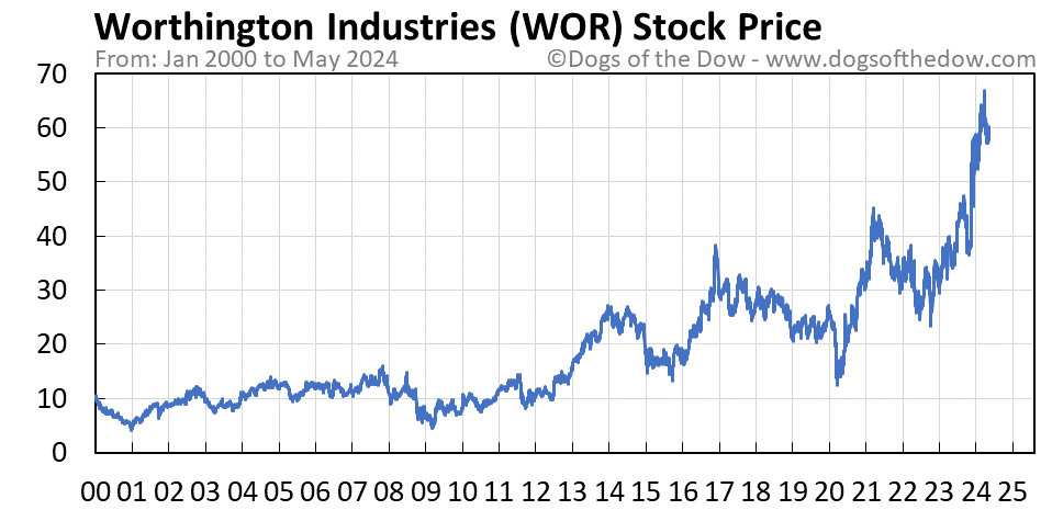 WOR stock price chart