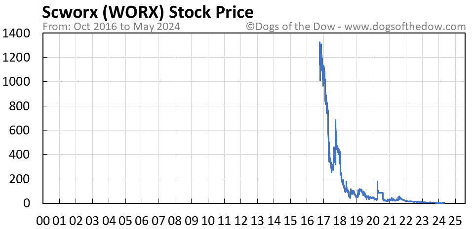 WORX stock price chart