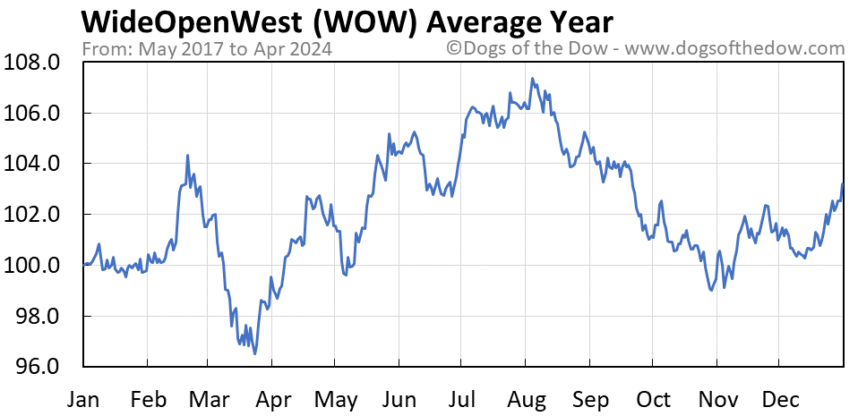 WOW average year chart