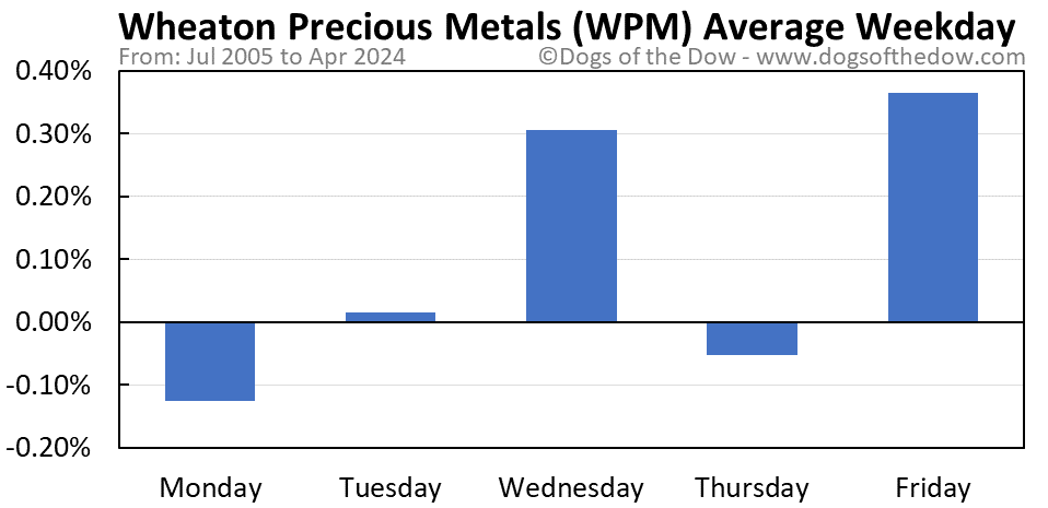 WPM average weekday chart