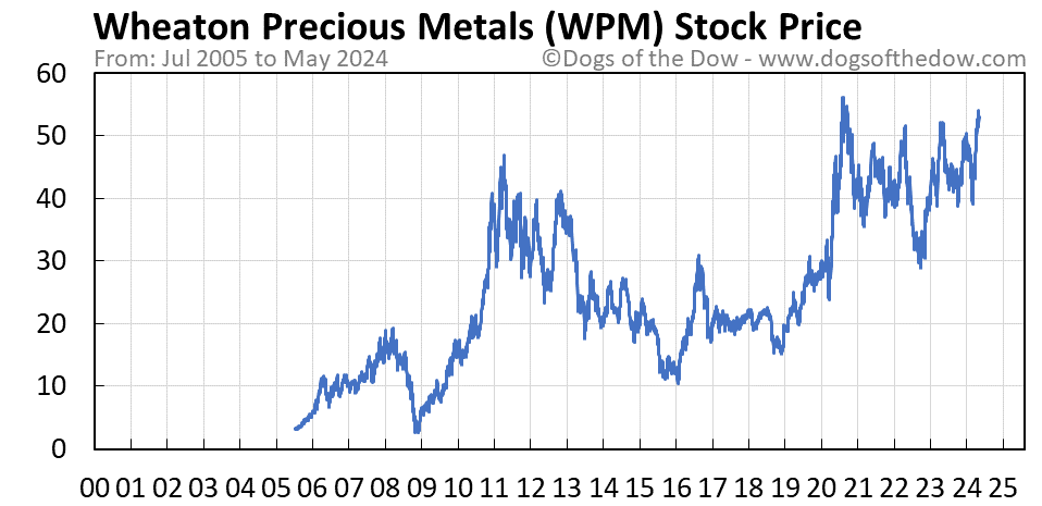 WPM stock price chart