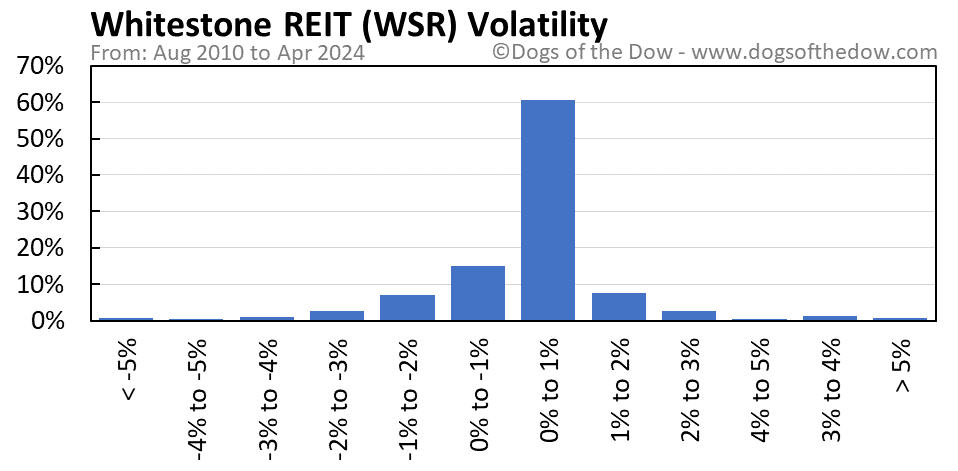 WSR volatility chart