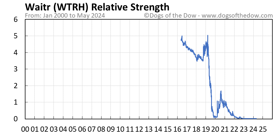 WTRH relative strength chart