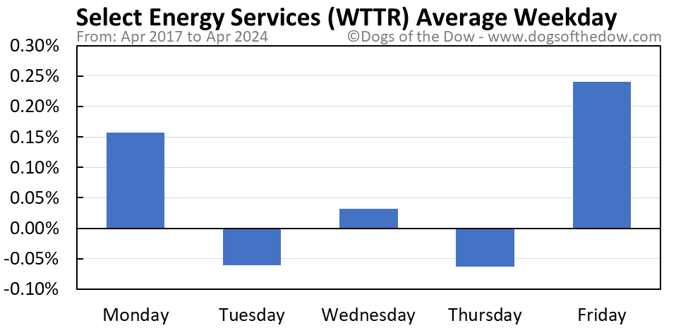 WTTR average weekday chart