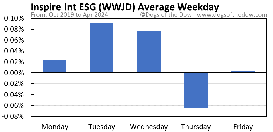 WWJD average weekday chart