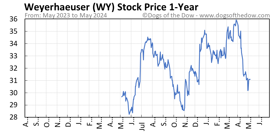 WY 1-year stock price chart