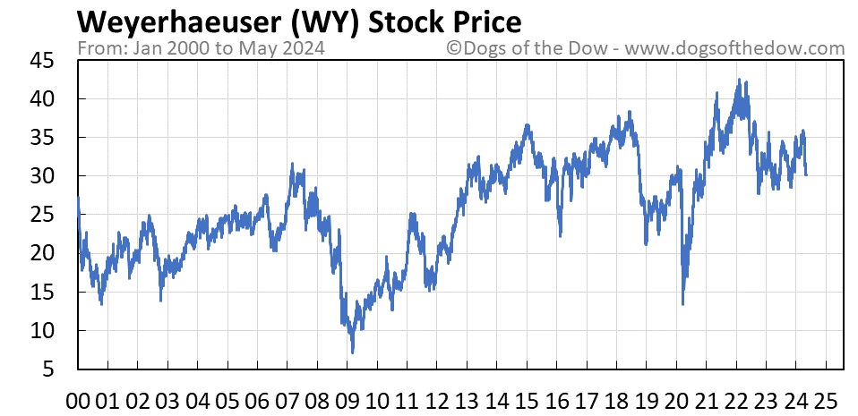 WY stock price chart