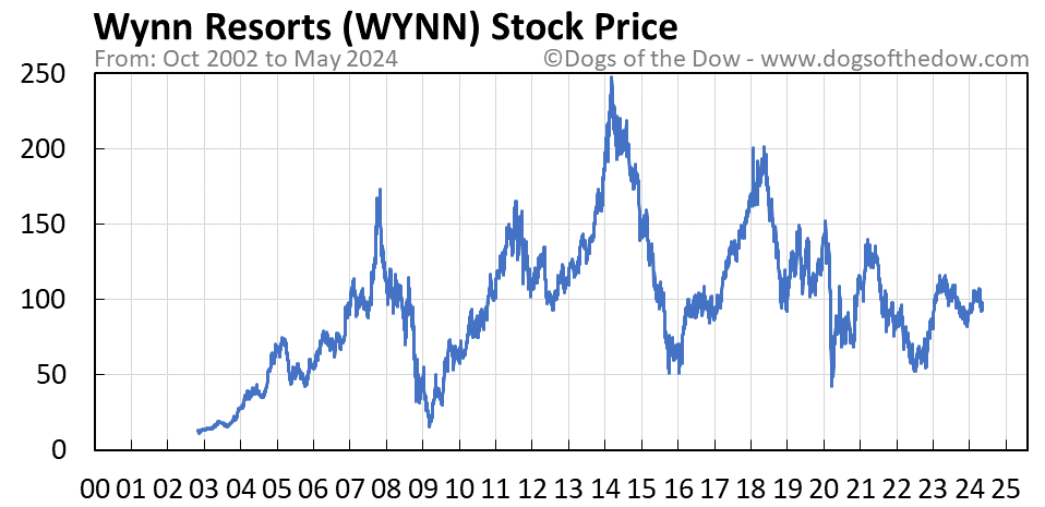 WYNN stock price chart