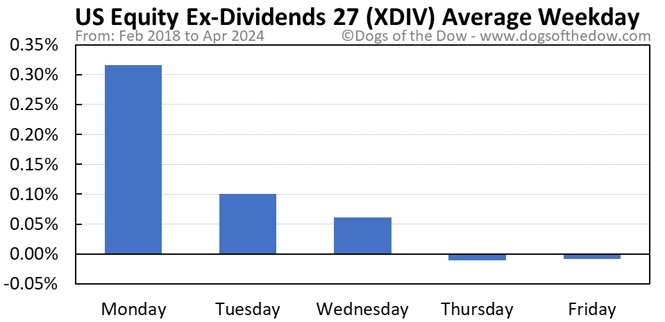 XDIV average weekday chart