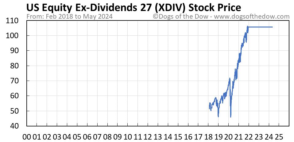 XDIV stock price chart