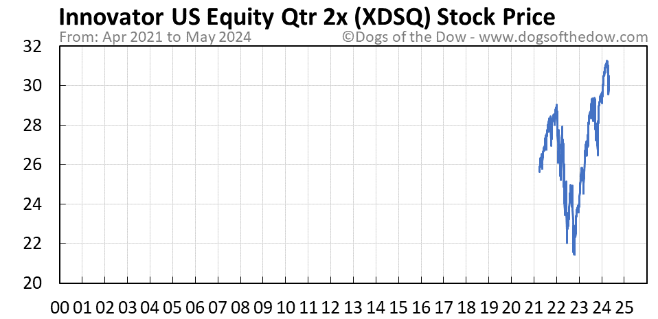 XDSQ stock price chart