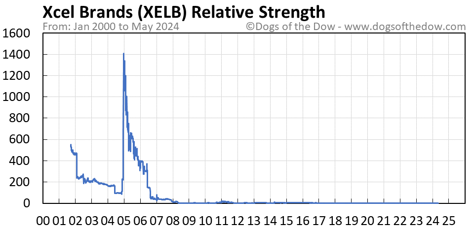 XELB relative strength chart