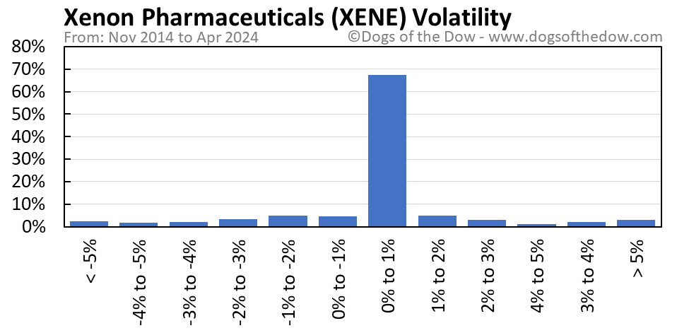 XENE volatility chart