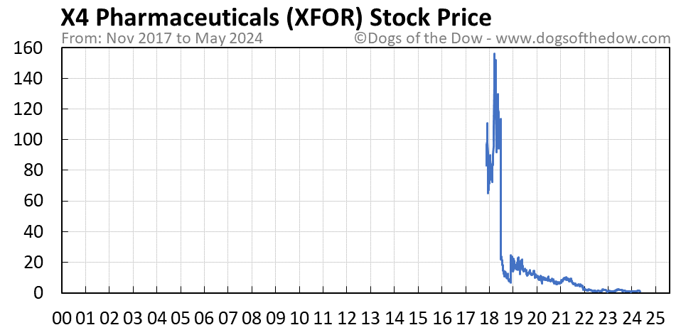 XFOR stock price chart
