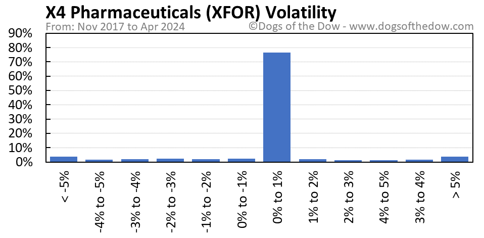 XFOR volatility chart