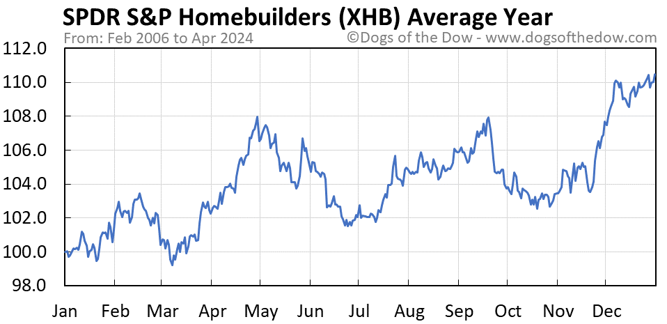 XHB average year chart