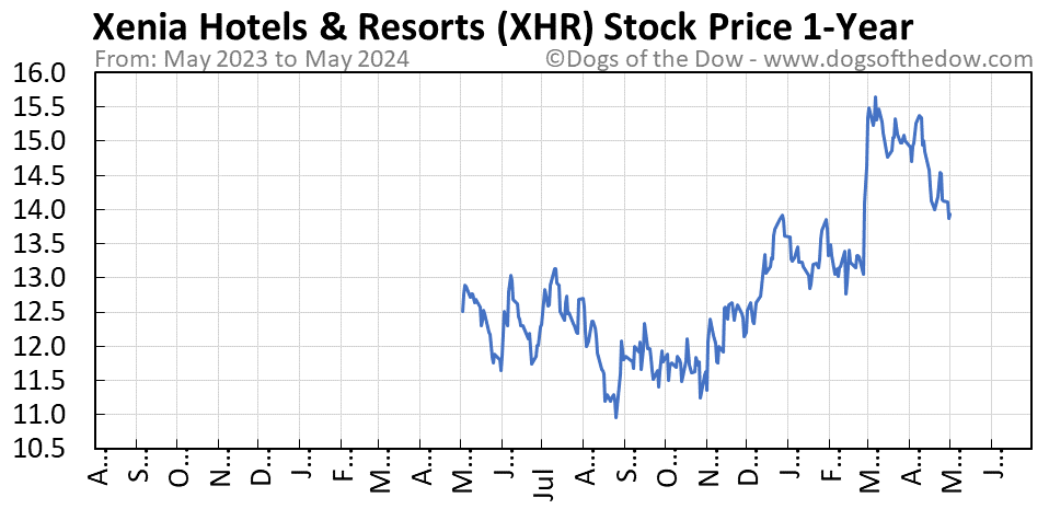 XHR 1-year stock price chart