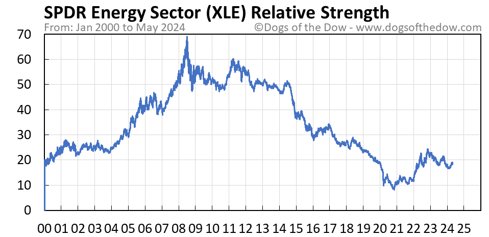 XLE relative strength chart
