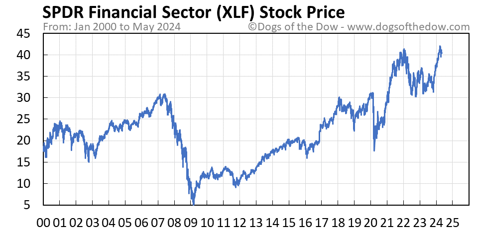 XLF stock price chart