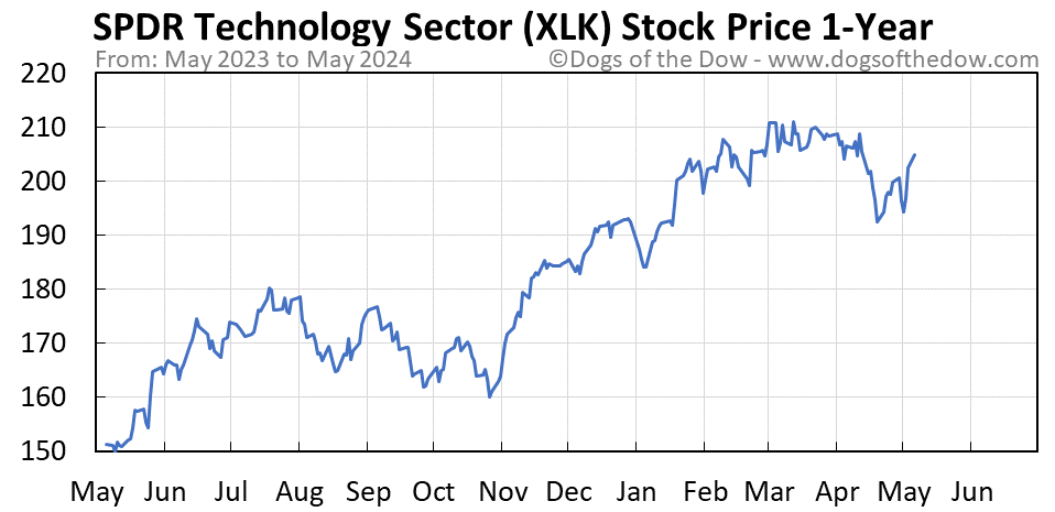 XLK 1-year stock price chart