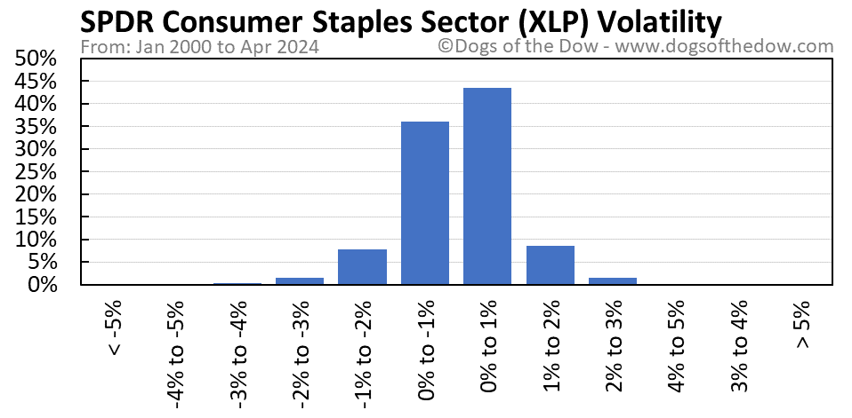 XLP volatility chart