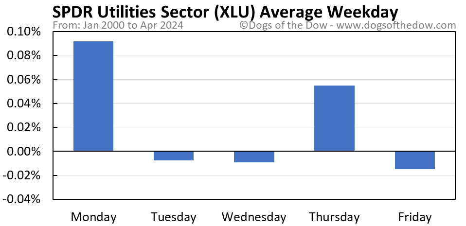 XLU average weekday chart