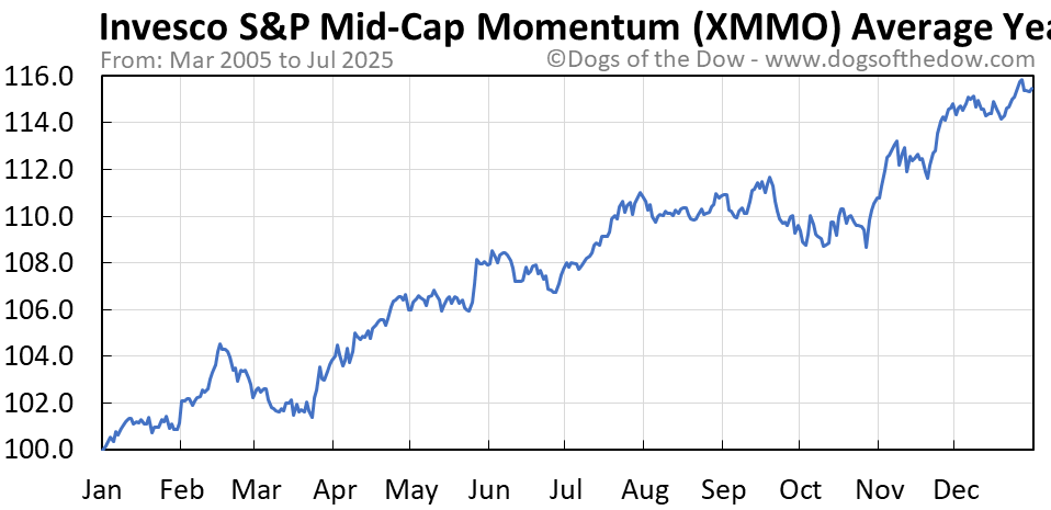 XMMO average year chart