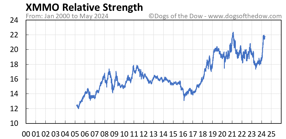 XMMO relative strength chart