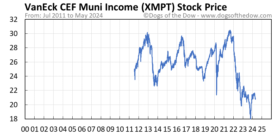 XMPT stock price chart