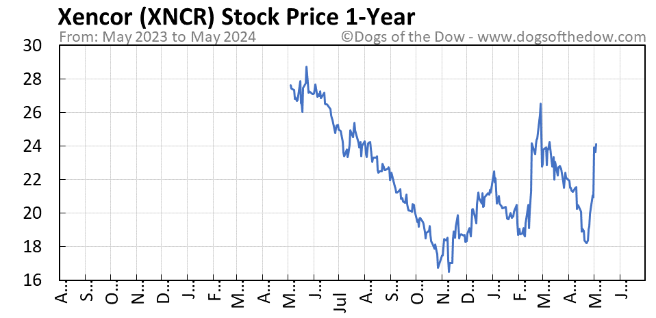 XNCR 1-year stock price chart