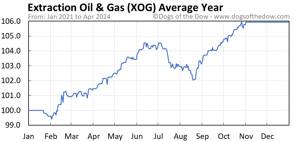 XOG average year chart