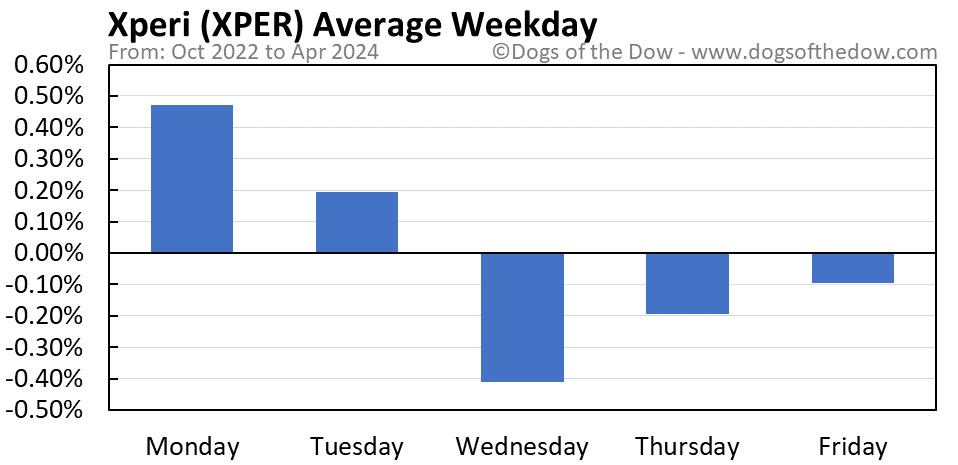 XPER average weekday chart