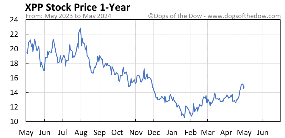 XPP 1-year stock price chart