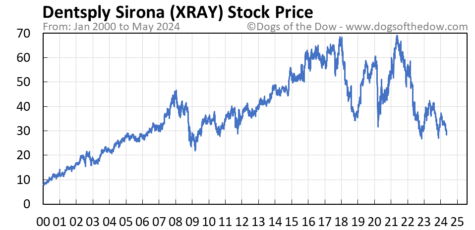 XRAY stock price chart