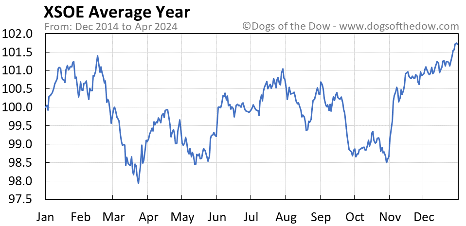 XSOE average year chart