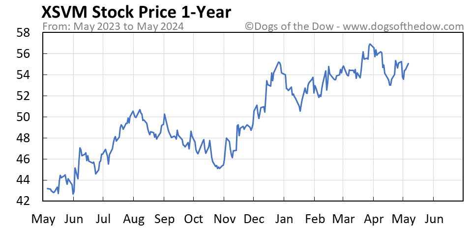 XSVM 1-year stock price chart