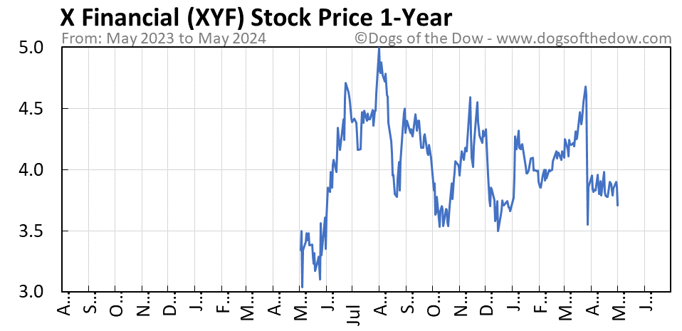 XYF 1-year stock price chart