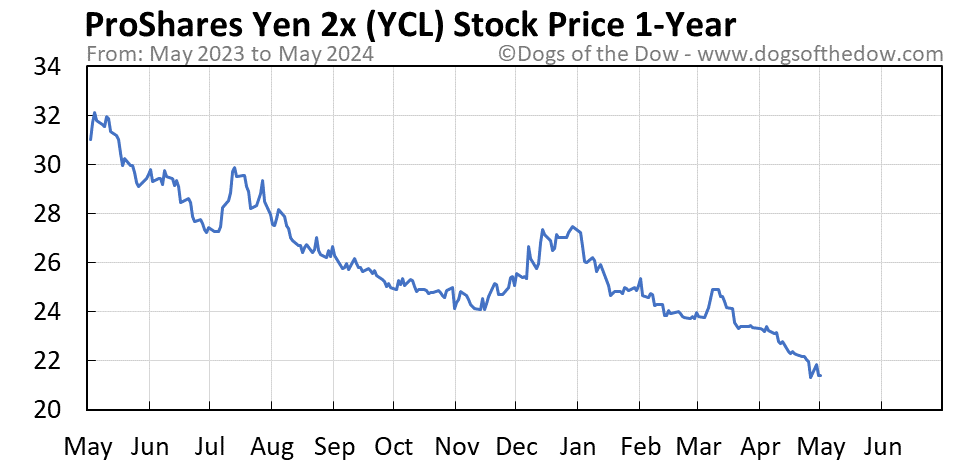 YCL 1-year stock price chart