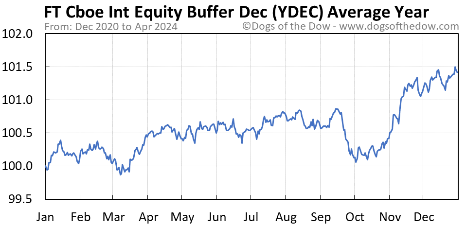 YDEC average year chart