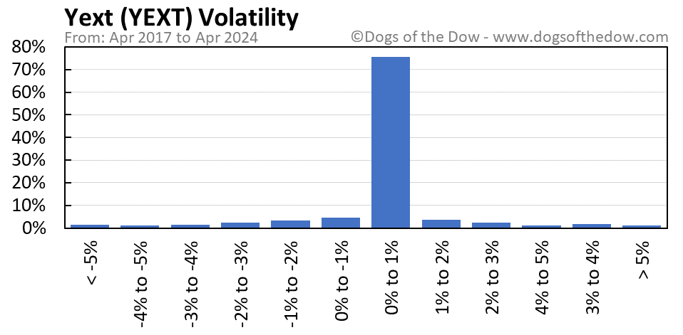 YEXT volatility chart